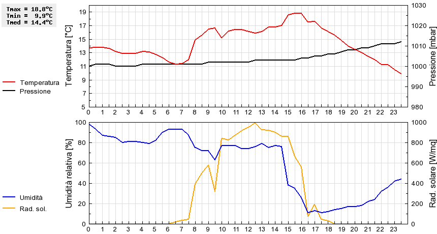 Grafico dati