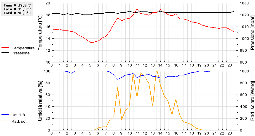 Grafico dati