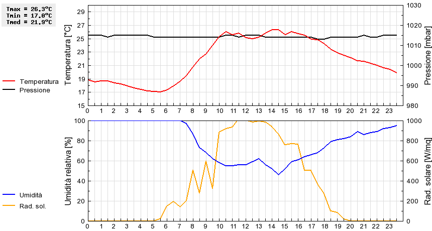 Grafico dati