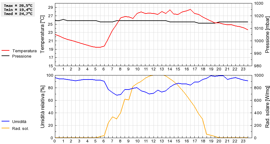 Grafico dati