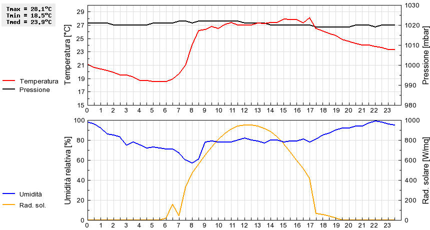 Grafico dati