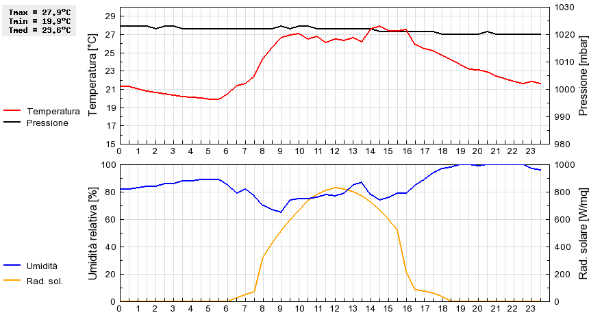 Grafico dati