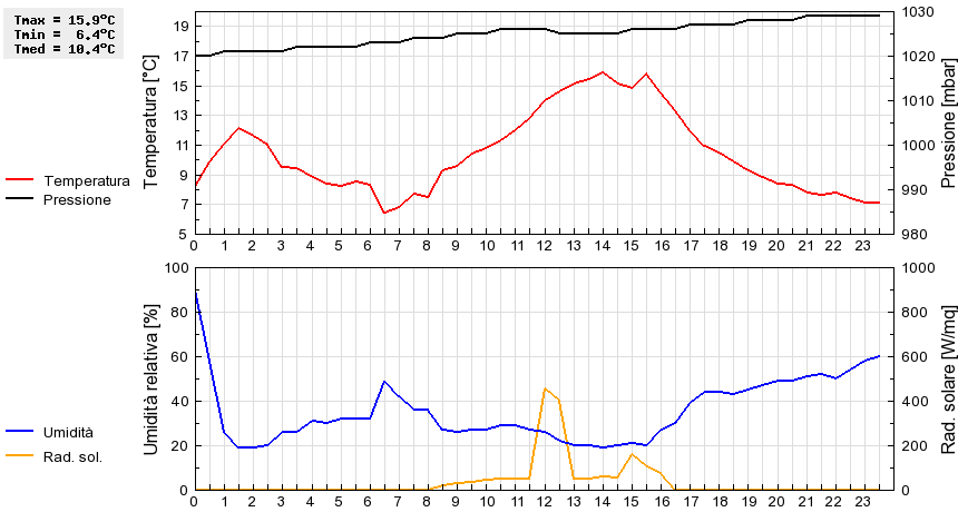 Grafico dati