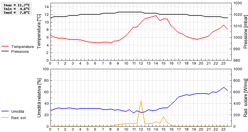 Grafico dati