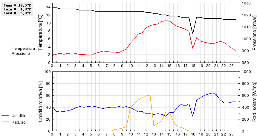 Grafico dati