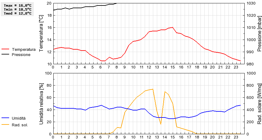 Grafico dati