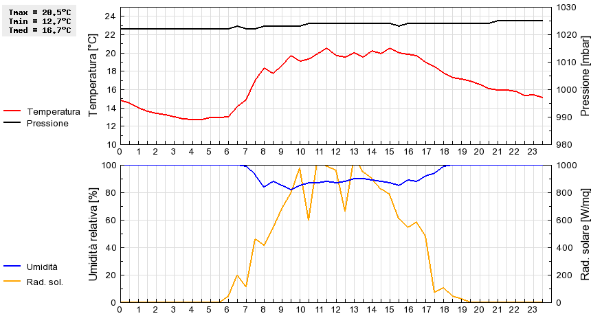 Grafico dati