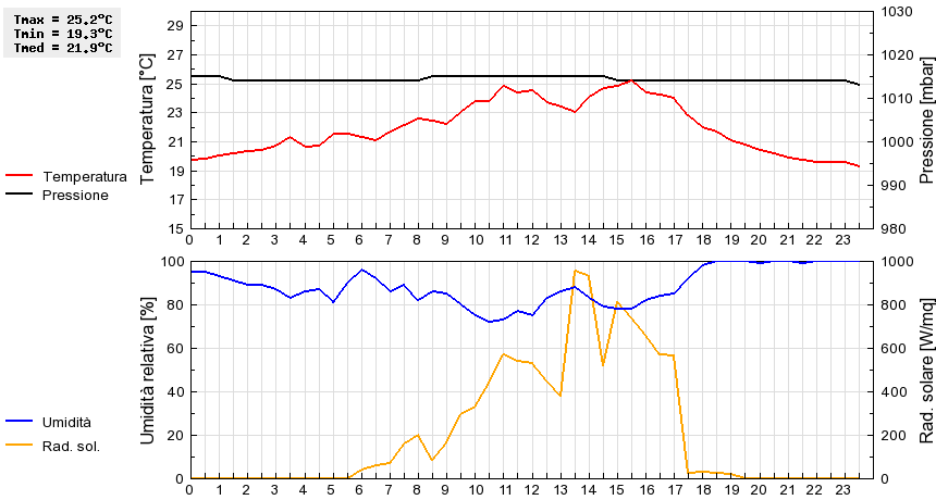 Grafico dati