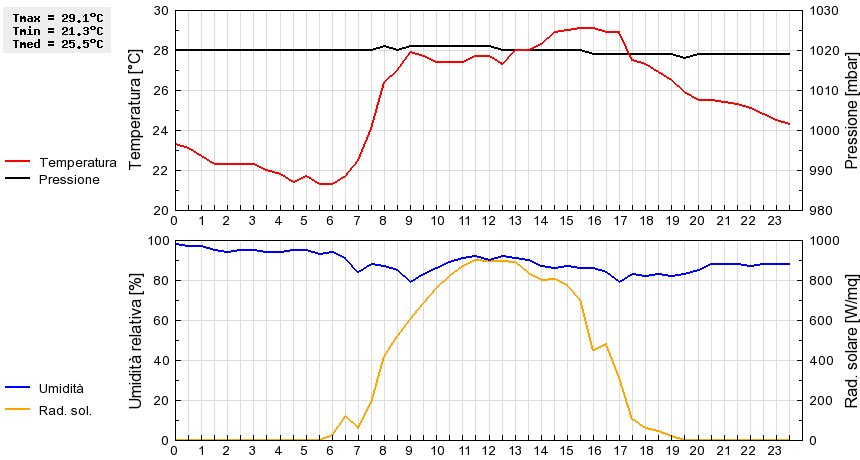 Grafico dati