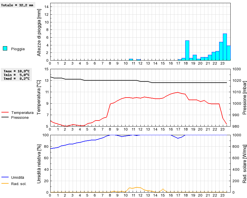 Grafico dati