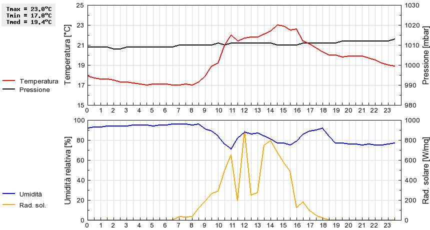 Grafico dati