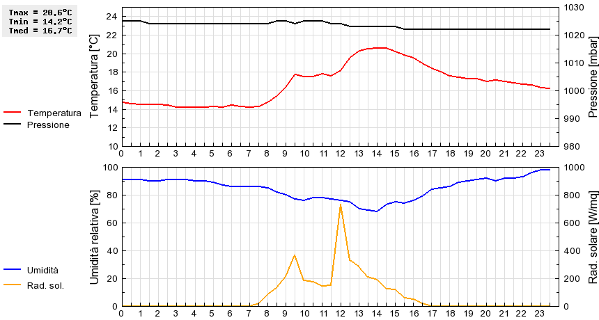 Grafico dati