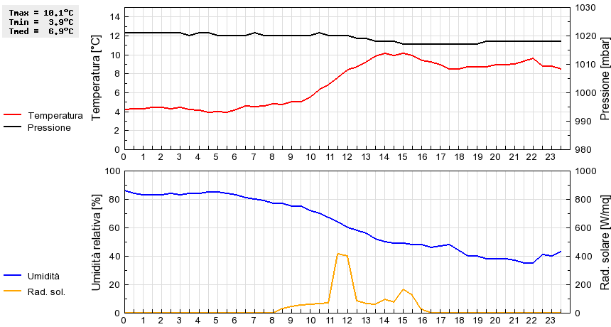 Grafico dati