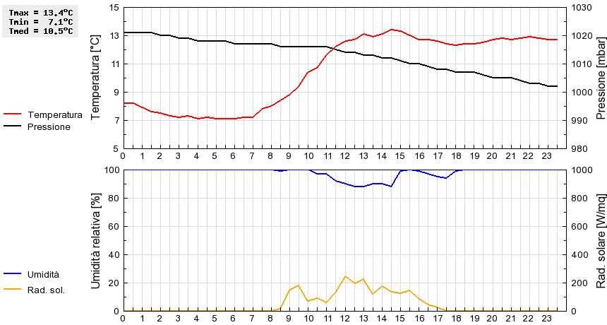 Grafico dati