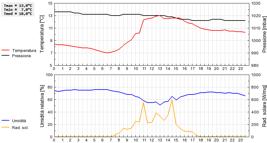 Grafico dati