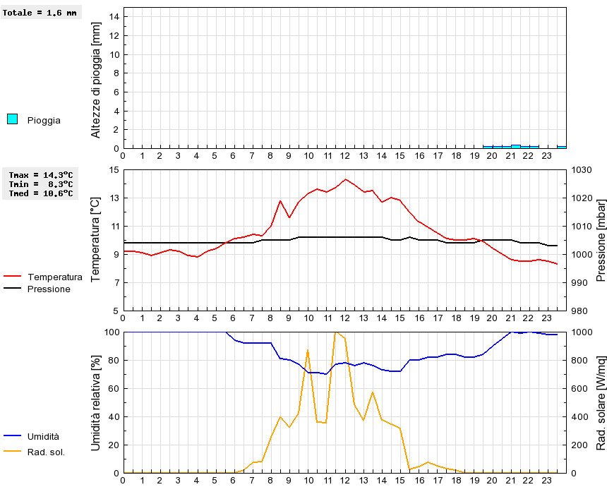 Grafico dati