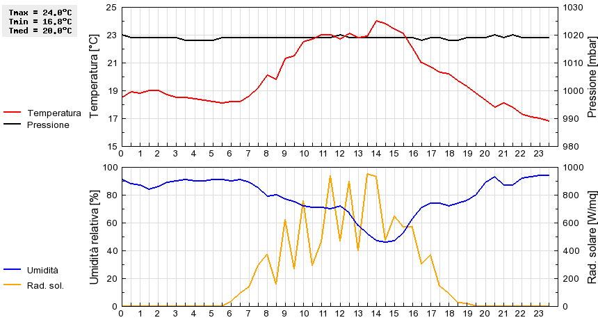 Grafico dati