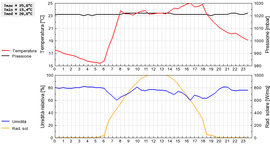 Grafico dati