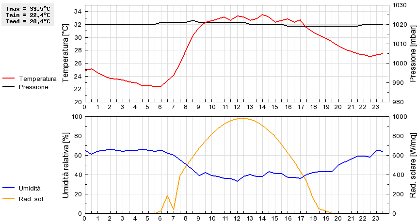 Grafico dati