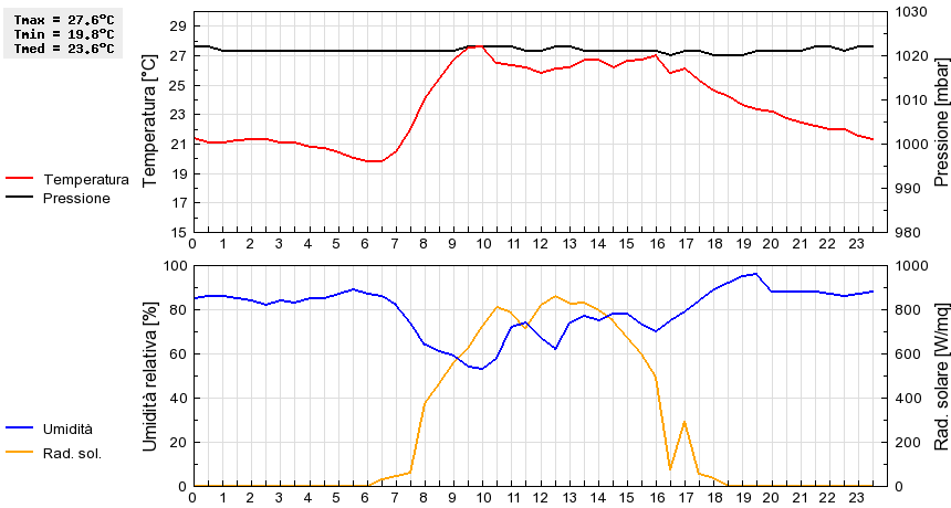 Grafico dati