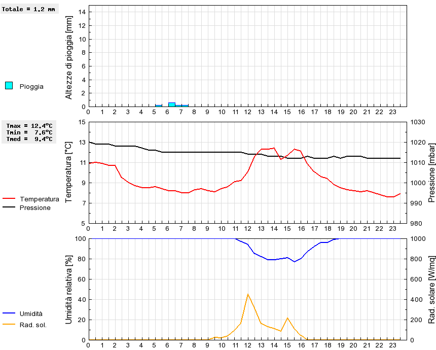 Grafico dati