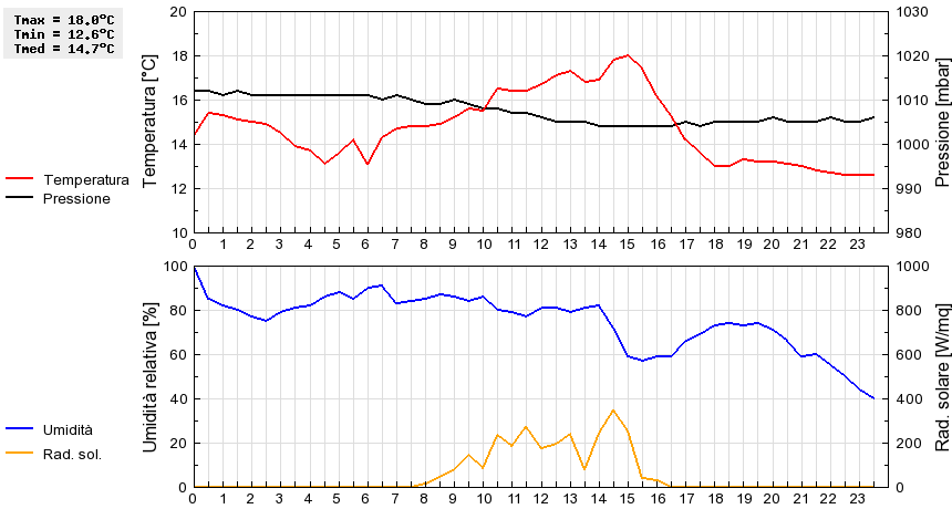 Grafico dati