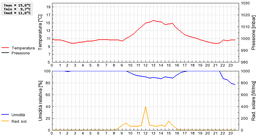 Grafico dati