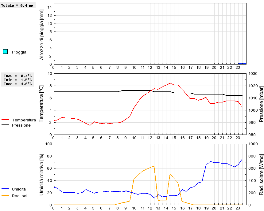 Grafico dati