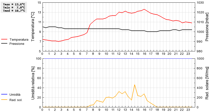 Grafico dati