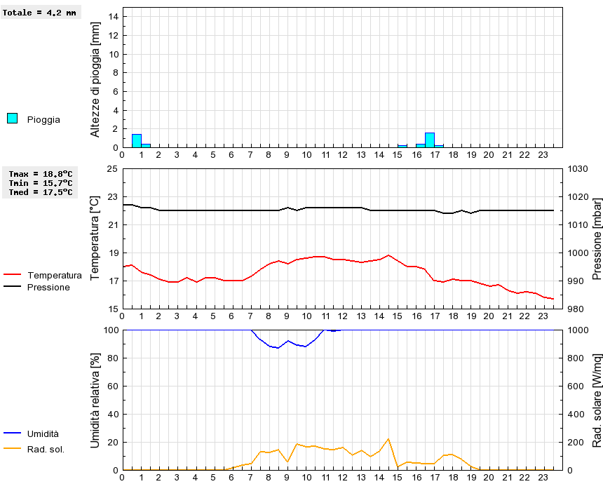 Grafico dati