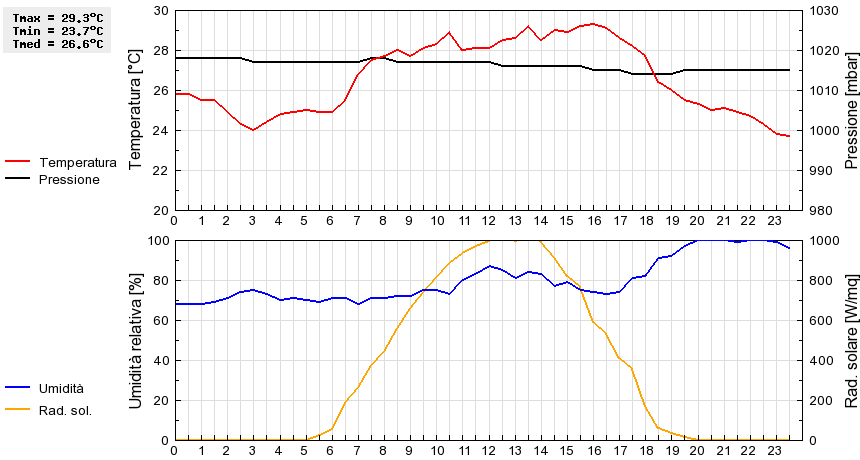 Grafico dati