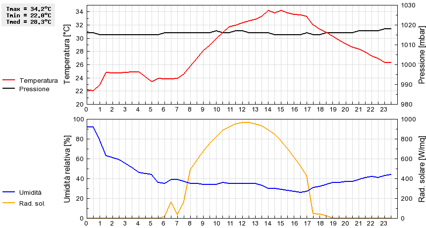 Grafico dati