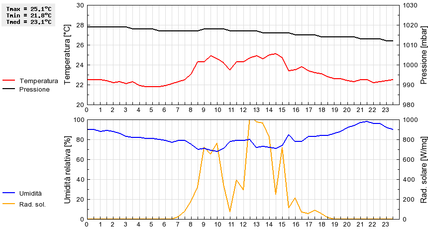 Grafico dati