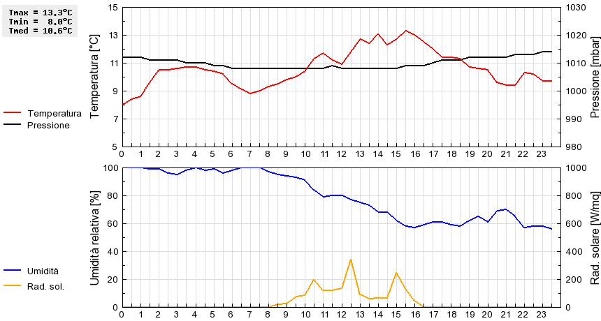 Grafico dati