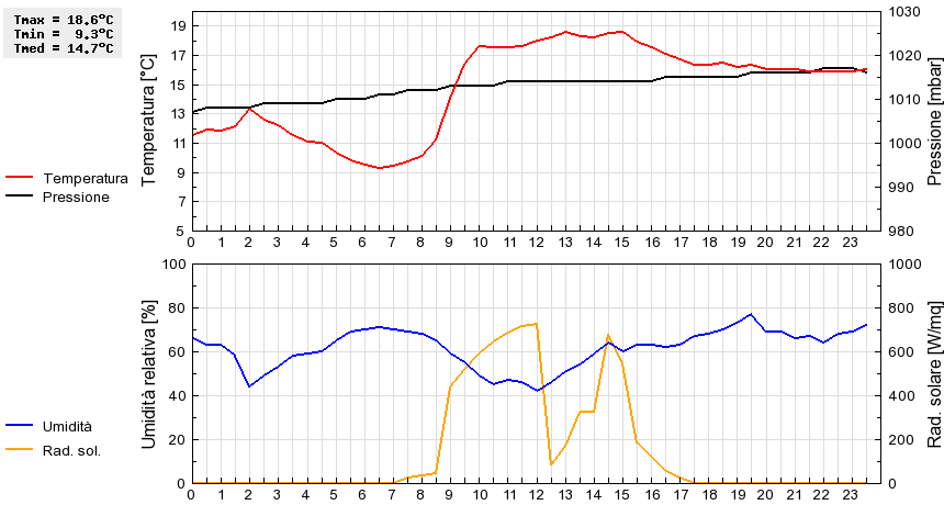 Grafico dati