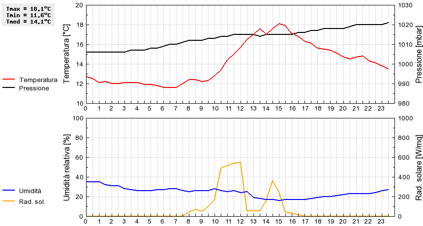 Grafico dati