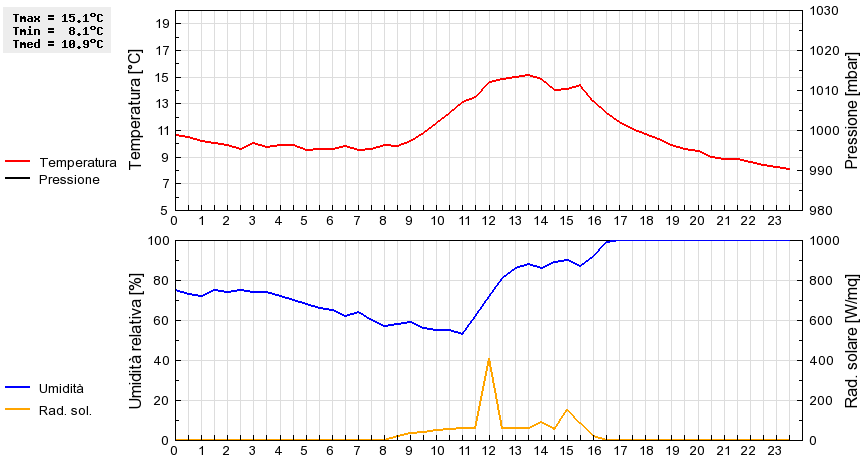 Grafico dati