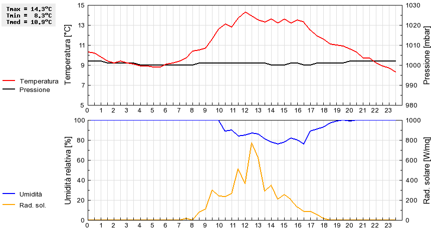 Grafico dati