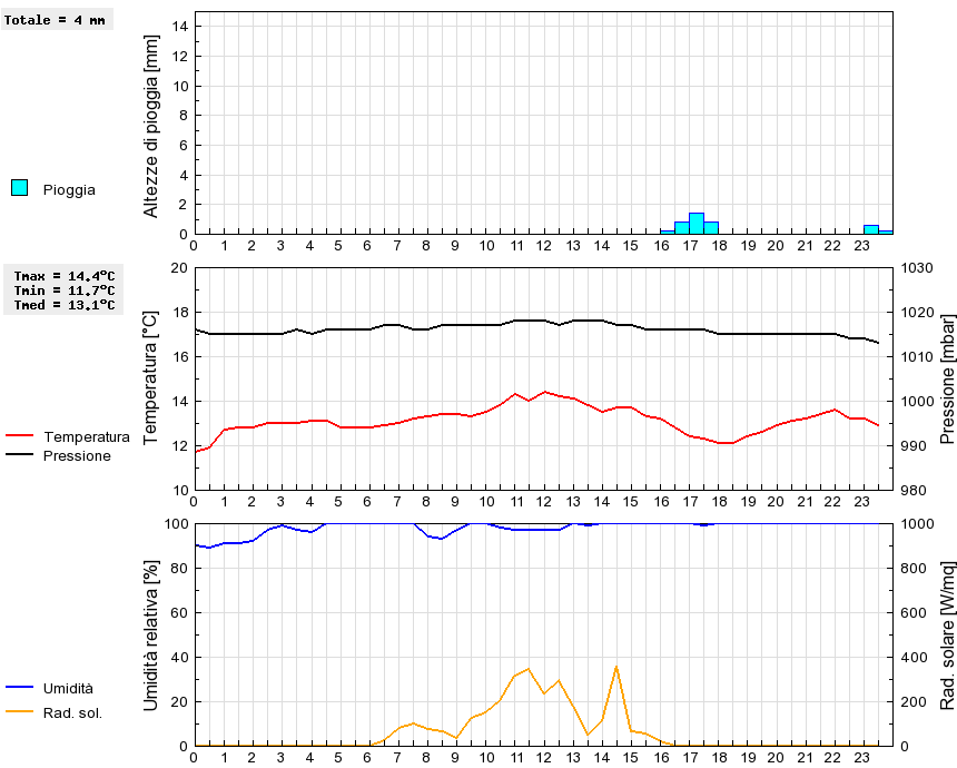 Grafico dati