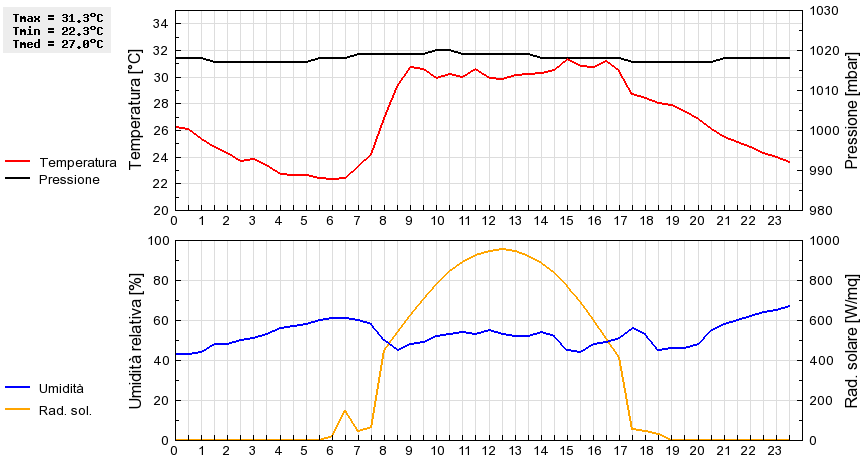 Grafico dati