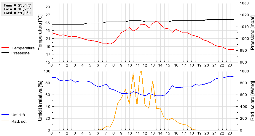 Grafico dati