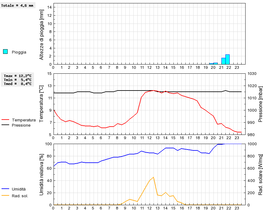 Grafico dati