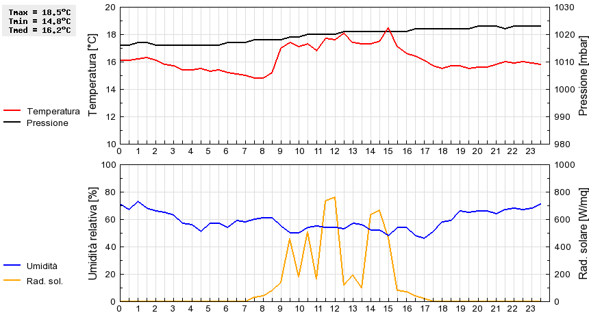 Grafico dati