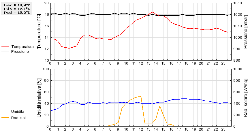 Grafico dati