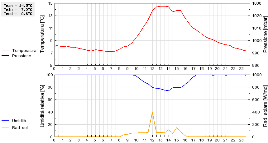 Grafico dati