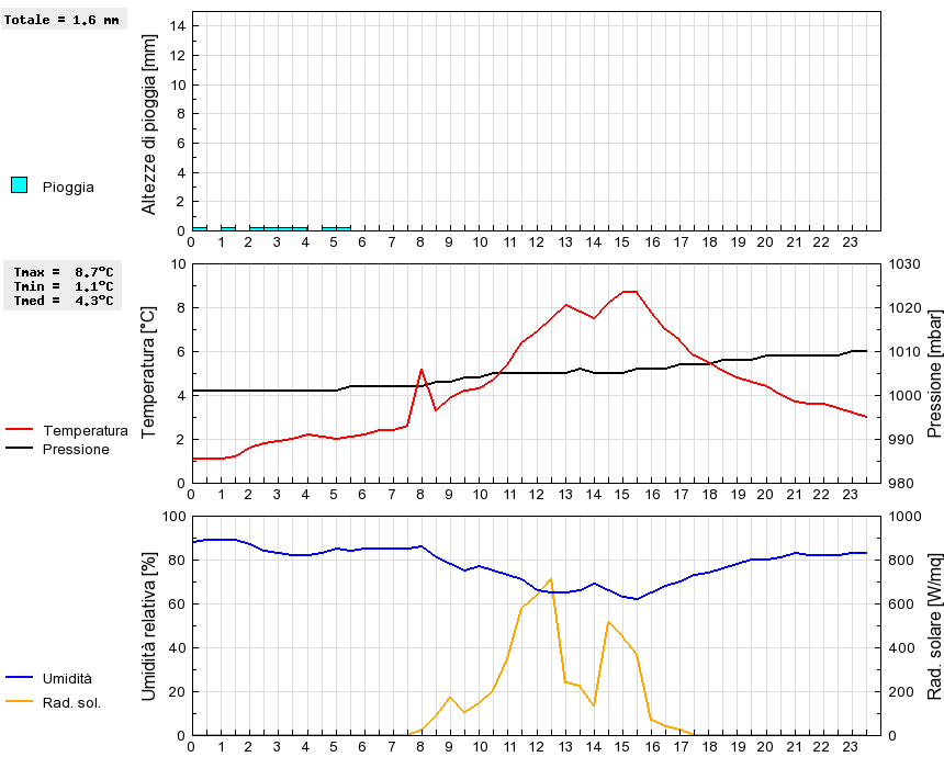 Grafico dati