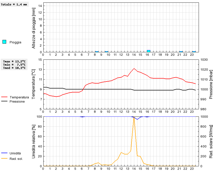 Grafico dati