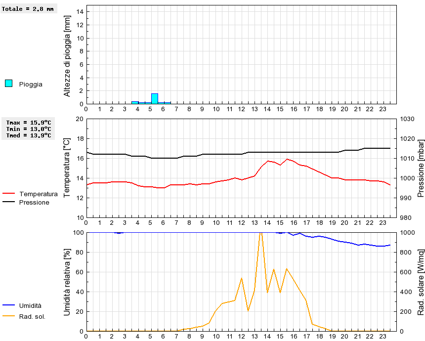 Grafico dati