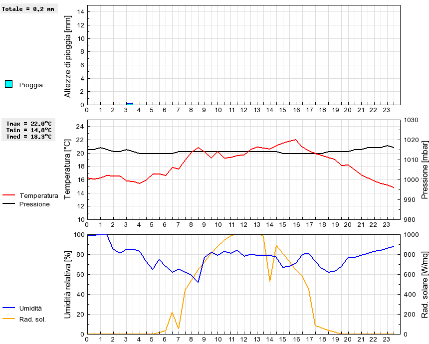 Grafico dati