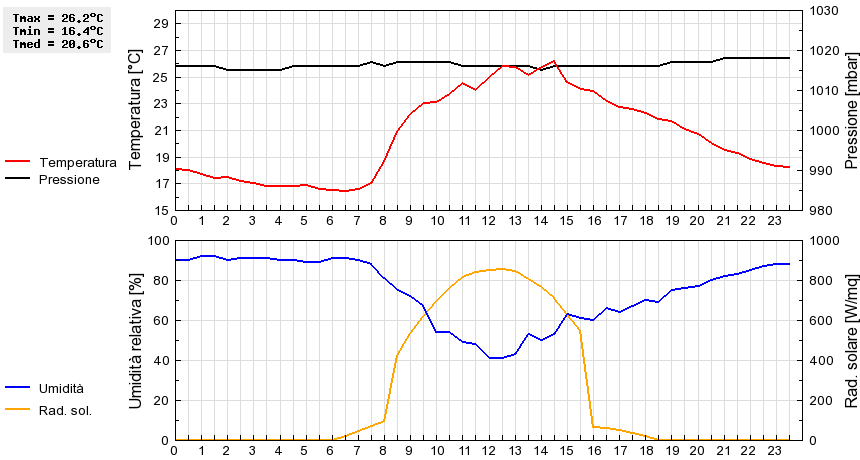 Grafico dati